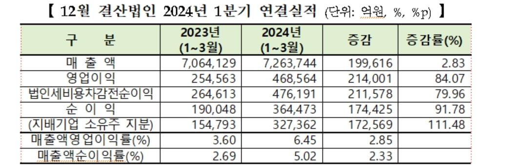 코스피 상장사, 1분기 영업익 84%↑…코스닥은 '뒷걸음'