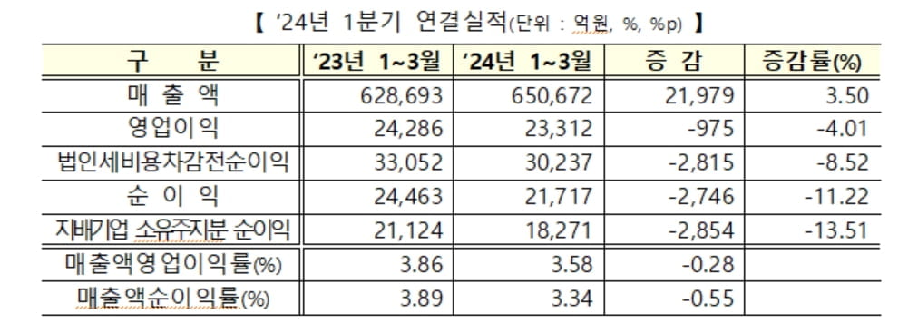 코스피 상장사, 1분기 영업익 84%↑…코스닥은 '뒷걸음'