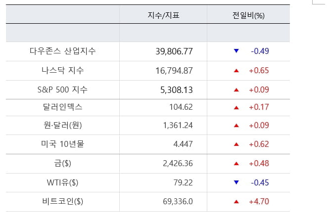 나스닥, 엔비디아 호실적 기대에 사상 최고…엔비디아 2.5%↑[출근전 꼭 글로벌브리핑]