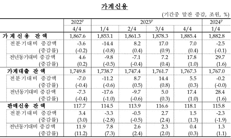 1년 만에 줄어든 가계 빚…"주담대 증가세 둔화"