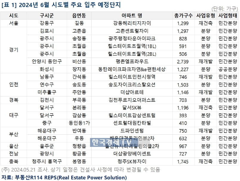 6월 전국서 2만6천가구 공급…서울·인천 물량 '뚝'