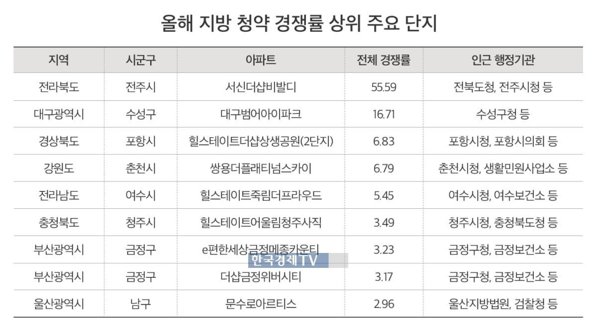 지방 청약 인기 단지는 '행세권'…"고정수요 탄탄"