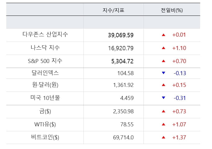 美증시 휴장 속 유럽·中 나란히 상승...비트코인 1%↑ [출근전 꼭 글로벌브리핑]