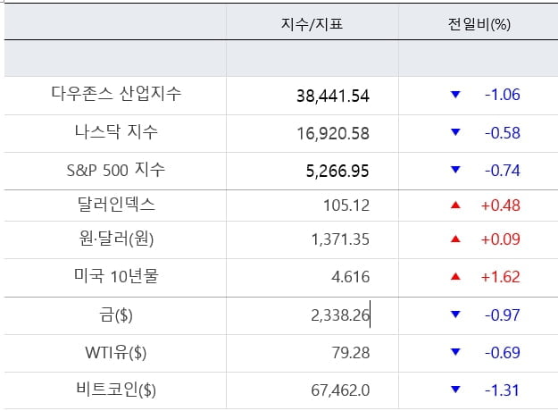 뉴욕증시, 치솟는 국채금리에 하락...마라톤오일, 피인수 보도에 8%↑[출근전 꼭 글로벌브리핑]