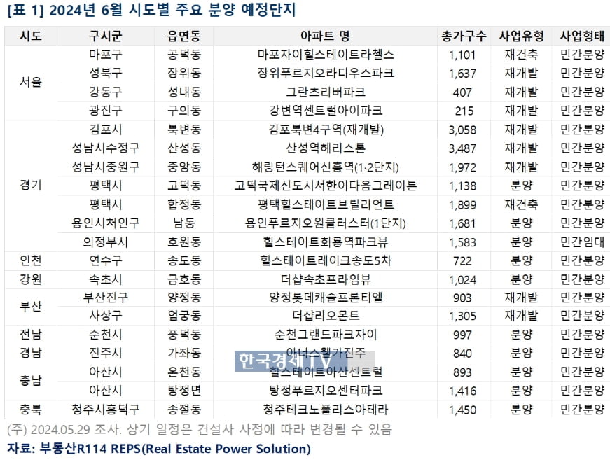 6월 전국서 5만2천가구 공급…바빠지는 청약시장