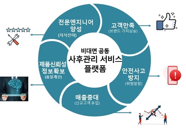 ㈜엑센솔루션, 비대면 공동 사후관리서비스(SAMS) 플랫폼 기대 높여