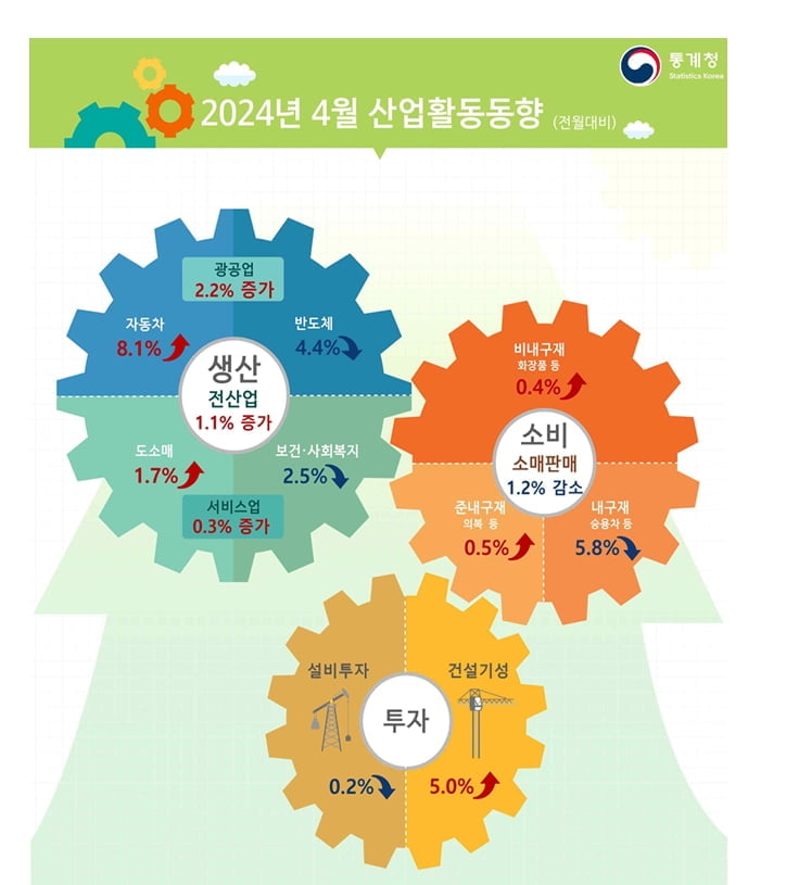 산업생산 한달 만에 반등했지만…소비·투자 '마이너스'