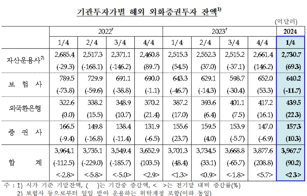 “글로벌 주가 상승”…기관 해외증권투자액 90억달러 증가