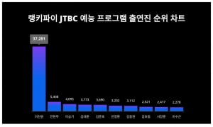 이찬원, 또 일냈다…JTBC 예능 프로그램 출연진 트렌드지수 압도적 1위