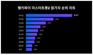 박서진, 박지현·안성훈 제쳤다…미스터트롯2 참가자 트렌드지수 보니