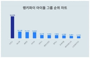 뉴진스, 에스파 제쳤다…아이돌 그룹 트렌드지수 보니