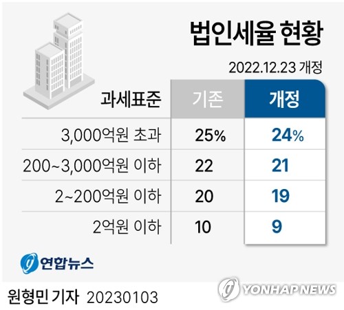 [尹정부 2년] ④ 건전재정 기조 속 2년간 4.3% 성장…물가 6.7%↑ 민생 시름