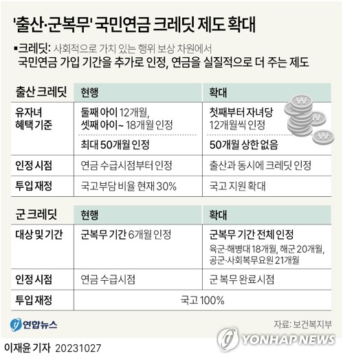 국민연금 출산크레딧 비용 70% 가입자 부담 '부당'…"정부 책임"