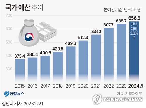 [尹정부 2년] ④ 건전재정 기조 속 2년간 4.3% 성장…물가 6.7%↑ 민생 시름