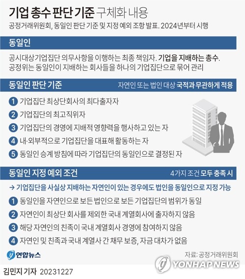 '예외조건' 충족시 총수 동일인 면제…쿠팡 김범석 지정 피할 듯(종합)