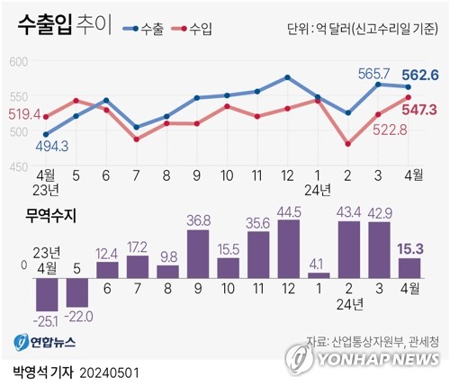 '성장 엔진' 수출 좋다지만…하반기부터 지속성엔 의문