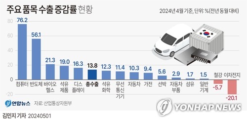 1분기 '깜짝성장'에도…KDI "수출 회복·내수 부진" 판단 유지