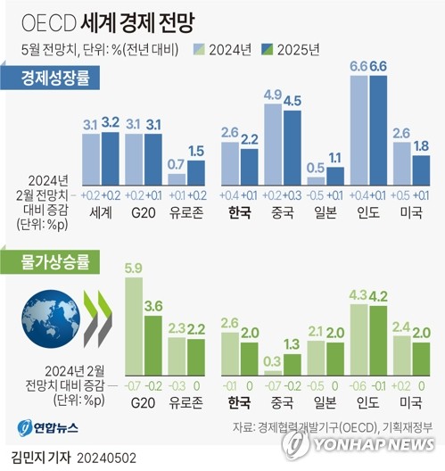 KDI, 올해 성장률 전망 2.2→2.6%…野부양책 거듭 선긋기