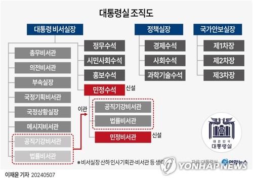 '민심' 앞세운 尹대통령의 민정수석 부활…폐지 번복은 부담(종합)