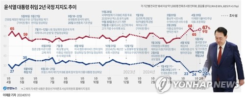 尹대통령 지지율 24%…"취임 2주년 기준 6공화국 최저"[한국갤럽]