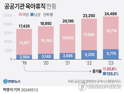 코레일 육아휴직자 중 절반이상은 남성…"남녀 성비 첫 역전"
