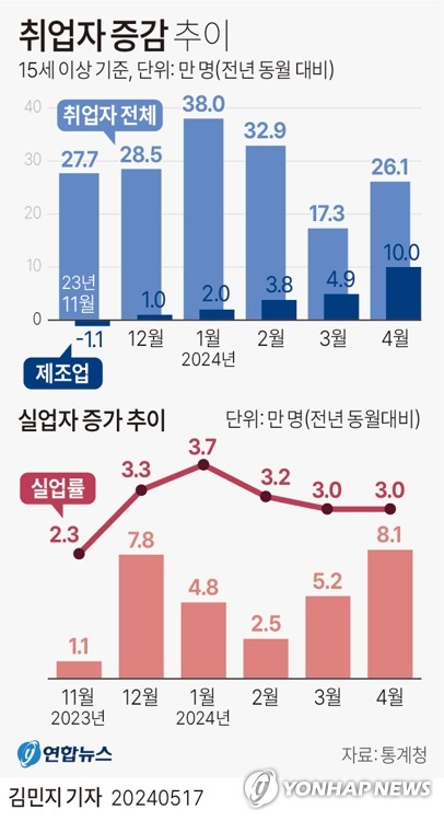 '수출 훈풍' 4월 취업자 26만명↑…고령층 늘고 청년층 뒷걸음(종합2보)