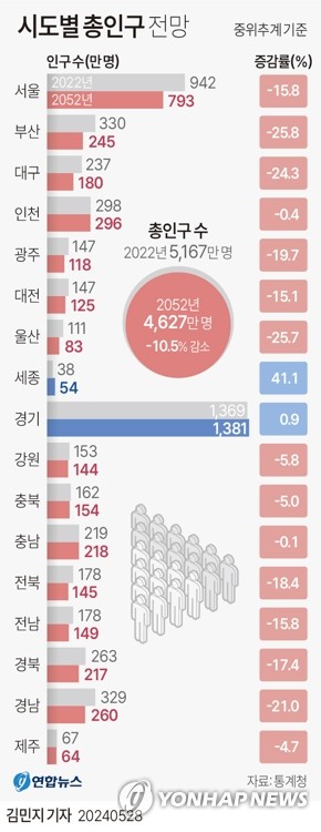 [고침] 경제(21년뒤 모든 시도 출생아[사망자…30년간 부…)