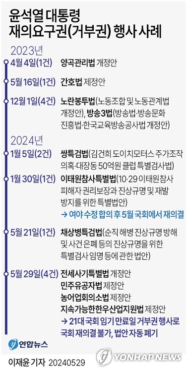 尹대통령, 전세사기법 등 4개 쟁점법안 국회에 재의요구