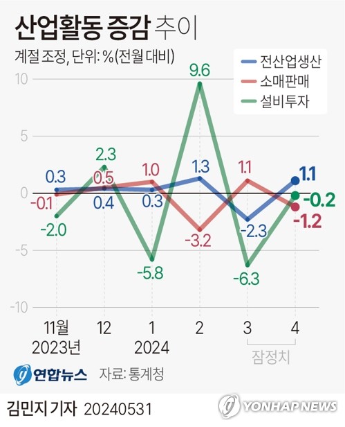 '車·화학 쌍끌이' 4월 산업생산 1.1% 증가…소비·투자 온도차(종합2보)