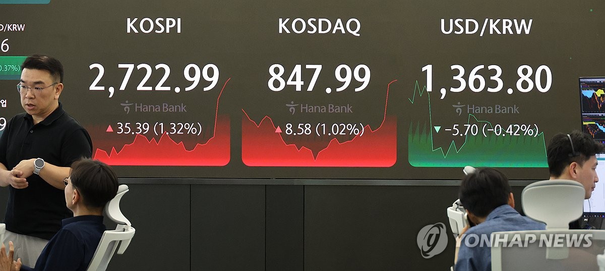 코스피, 저가 매수세에 2,720선 회복…코스닥도 1%대 반등(종합)