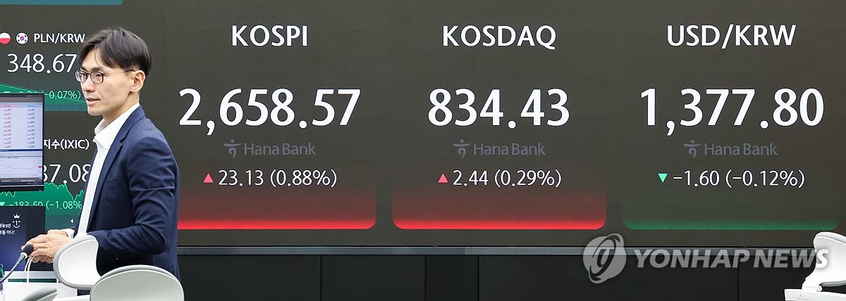 코스피, 오름폭 줄여 보합세 마감 2,630대…코스닥은 올라