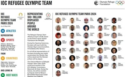 IOC 파리올림픽 난민팀 발표…12개 종목에 36명 출전