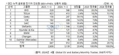 1분기 글로벌 전기차 판매 20.4%↑…현대차그룹·테슬라 역성장