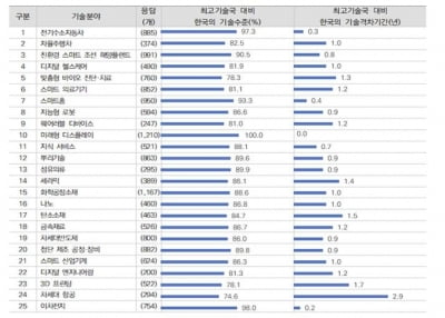 한국 산업기술, 미국의 88% 수준…기술격차 0.9년
