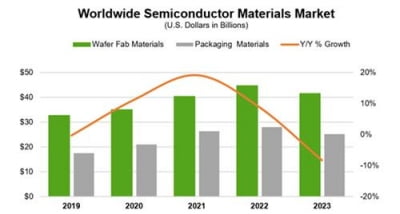 SEMI "작년 세계 반도체 재료매출액, 전년 대비 8.2% 감소"