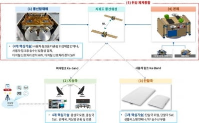'한국판 스타링크' 첫발…저궤도 위성사업 삼수 끝 예타 통과