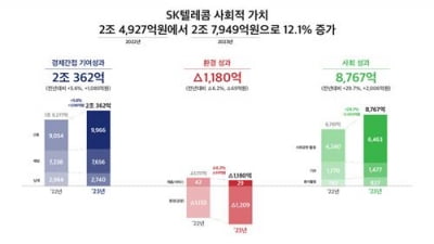 SKT "작년 창출 사회적 가치 2조8천억…피싱 예방 등 성과"