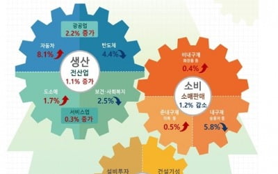 [2보] 4월 산업생산 1.1% 증가…소비·투자 '마이너스'