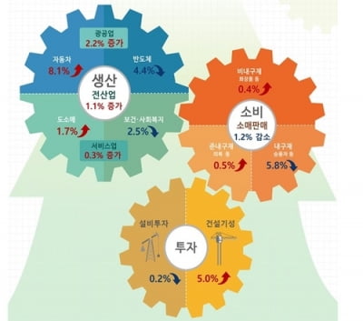 4월 산업생산 1.1% 증가…소비·투자 부문별 '온도차'(종합)