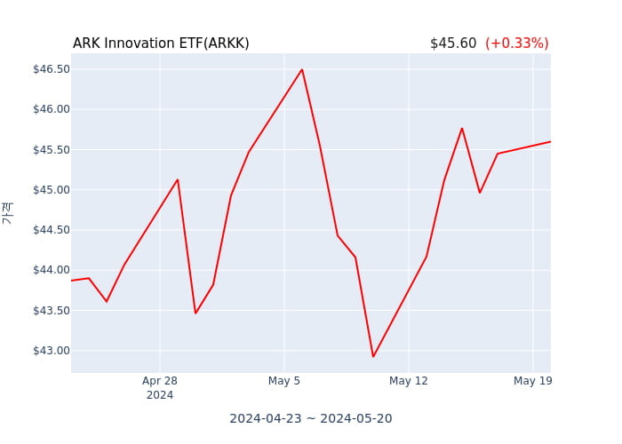 2024년 5월 20일(월) ARK Innovation ETF(ARKK)가 사고 판 종목은?