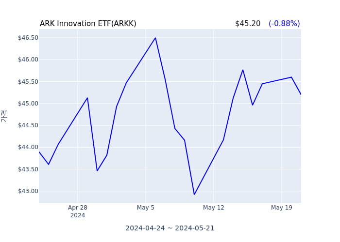 2024년 5월 22일(수) ARK Innovation ETF(ARKK)가 사고 판 종목은?