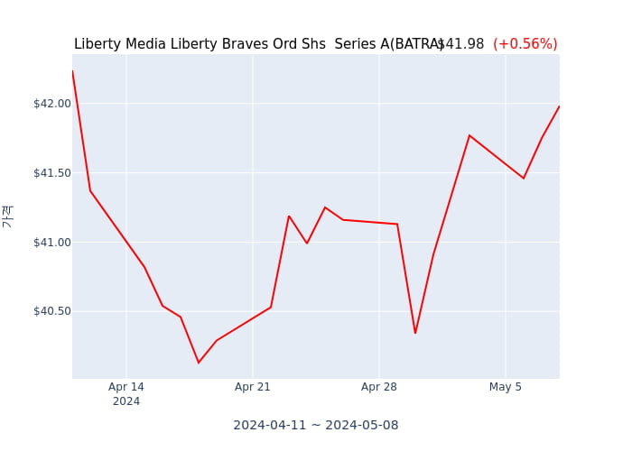 Liberty Media Liberty Braves Ord Shs  Series A 분기 실적 발표(확정) 어닝쇼크, 매출 시장전망치 상회