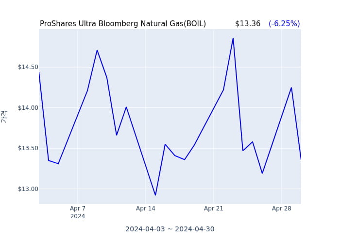 2024년 5월 1일(수) ProShares Ultra Bloomberg Natural Gas(BOIL)가 사고 판 종목은?