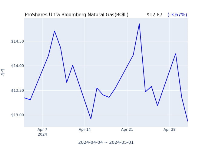 2024년 5월 2일(목) ProShares Ultra Bloomberg Natural Gas(BOIL)가 사고 판 종목은?