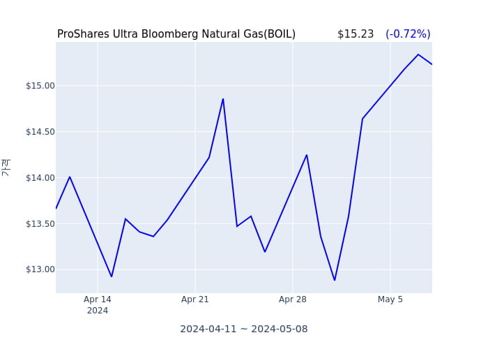 2024년 5월 9일(목) ProShares Ultra Bloomberg Natural Gas(BOIL)가 사고 판 종목은?