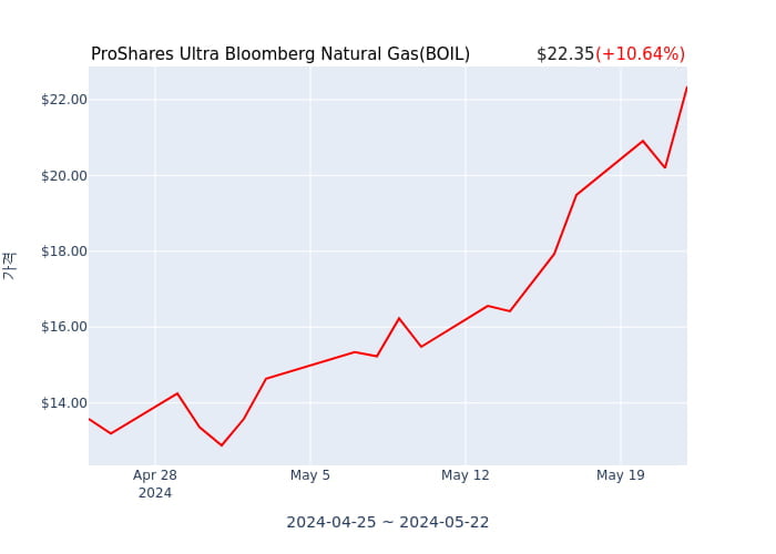 2024년 5월 23일(목) ProShares Ultra Bloomberg Natural Gas(BOIL)가 사고 판 종목은?
