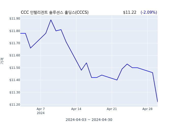 CCC 인텔리전트 솔루션스 홀딩스 분기 실적 발표(잠정), 매출 시장전망치 하회