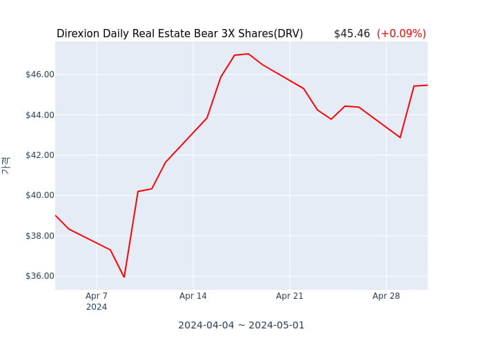 2024년 5월 1일(수) Direxion Daily Real Estate Bear 3X Shares(DRV)가 사고 판 종목은?