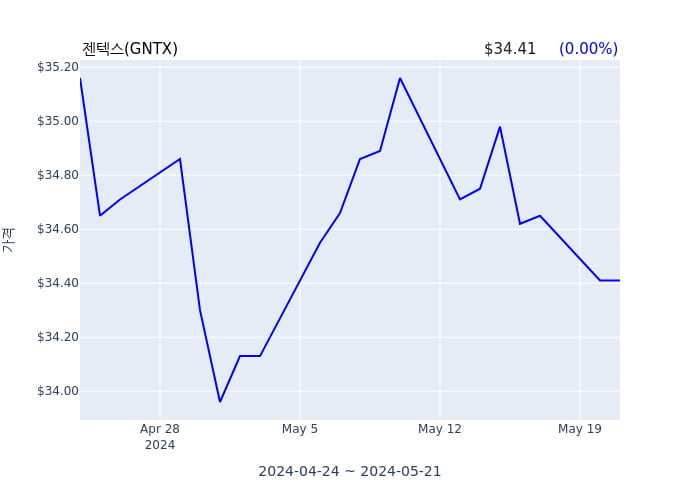젠텍스(GNTX) 수시 보고 