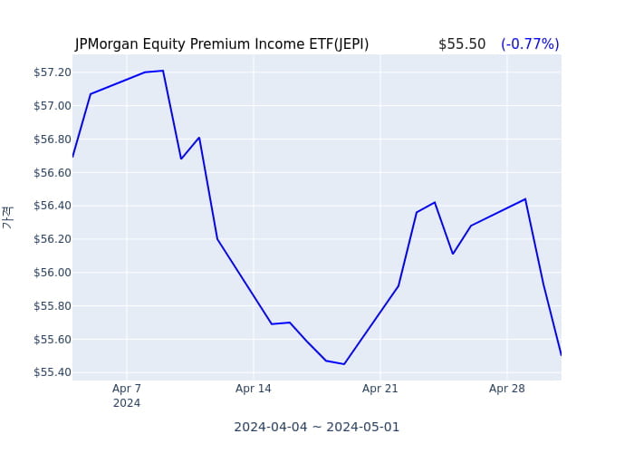 2024년 5월 2일(목) JPMorgan Equity Premium Income ETF(JEPI)가 사고 판 종목은?